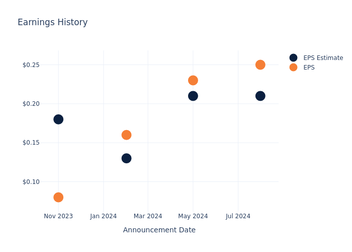 eps graph