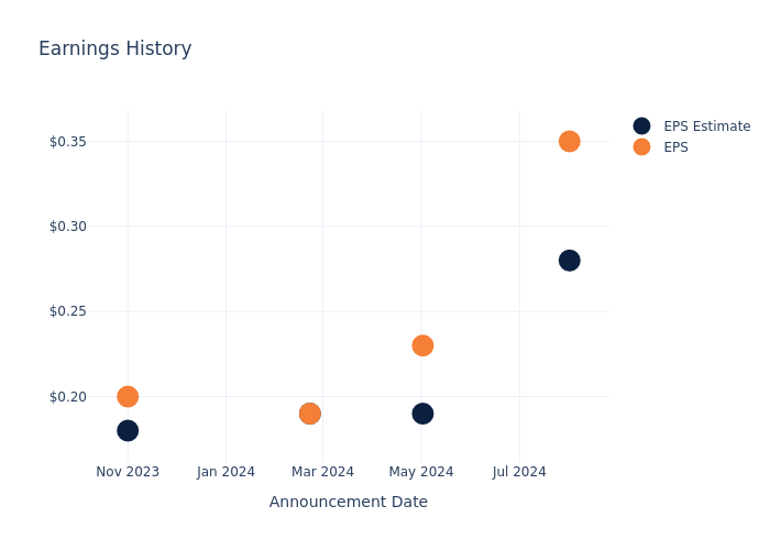 Uncovering Potential: Driven Brands Hldgs's Earnings Preview - Driven ...