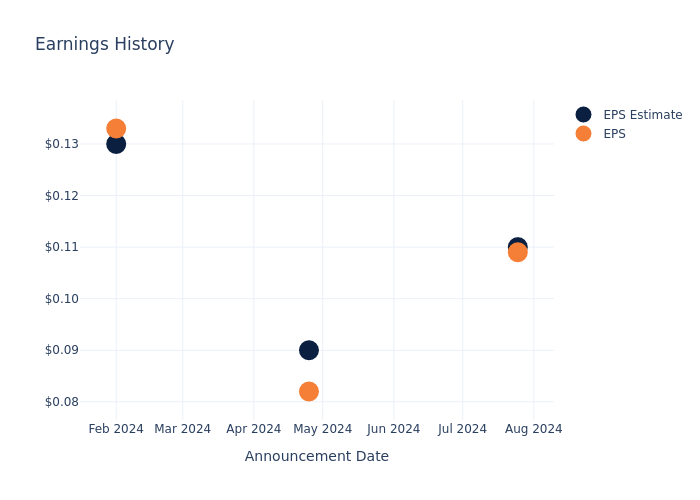 eps graph