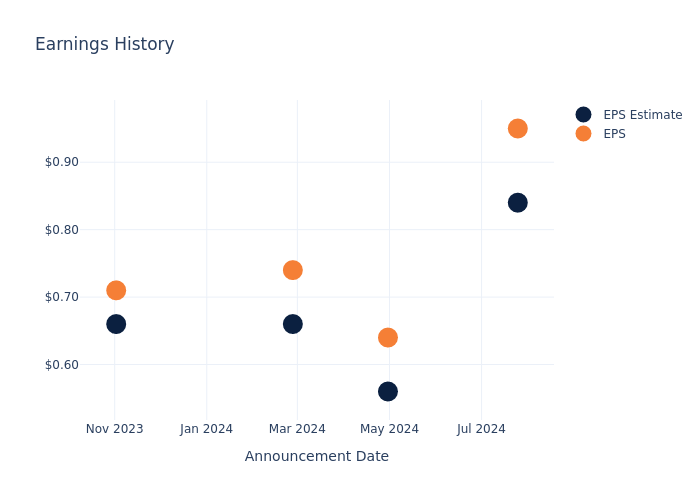 eps graph