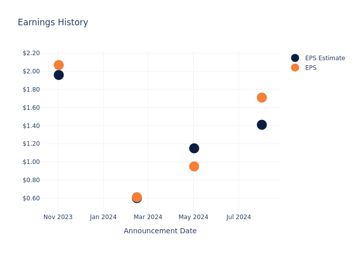 eps graph