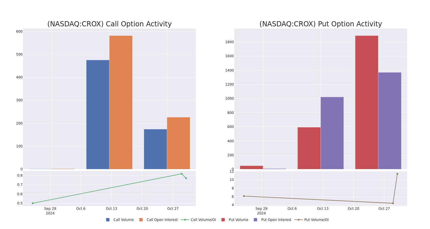 Options Call Chart