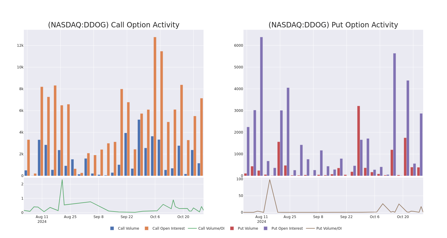 Options Call Chart