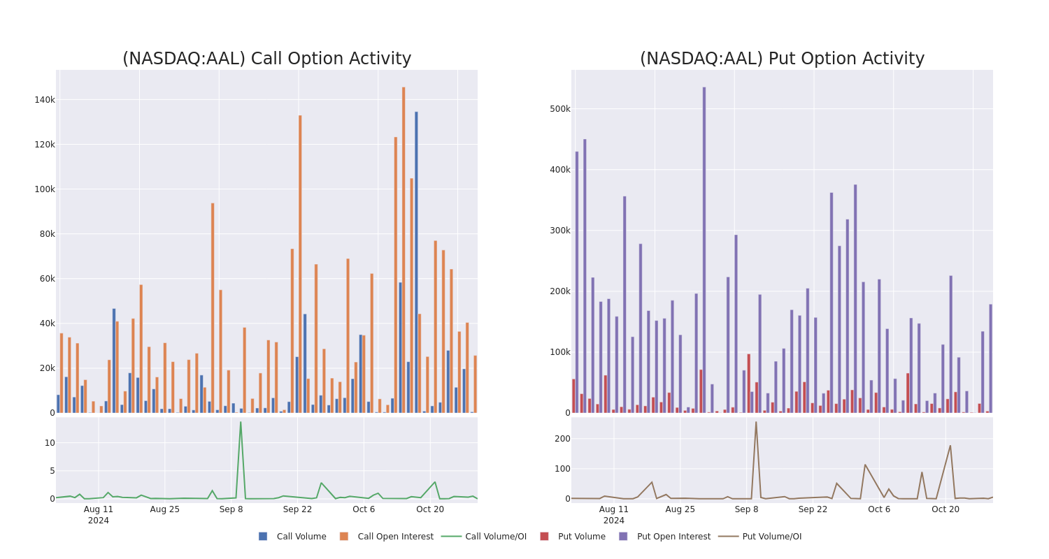 Options Call Chart