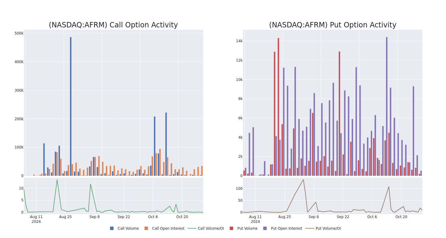 Options Call Chart