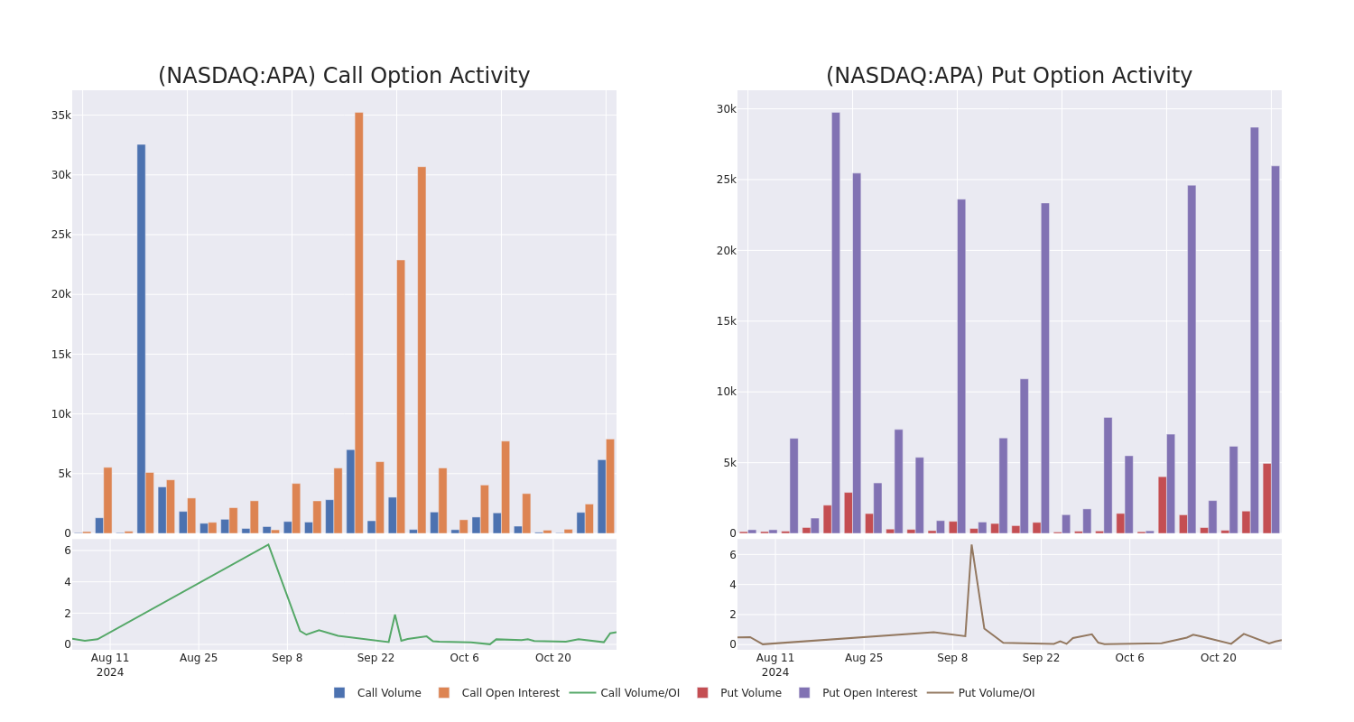 Options Call Chart