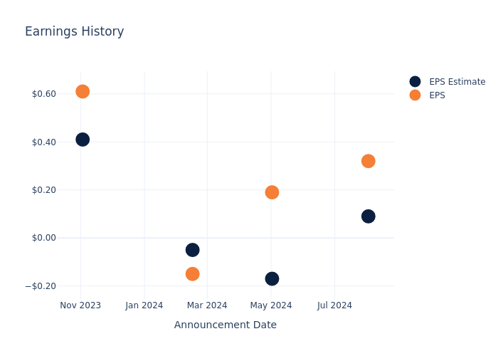 eps graph