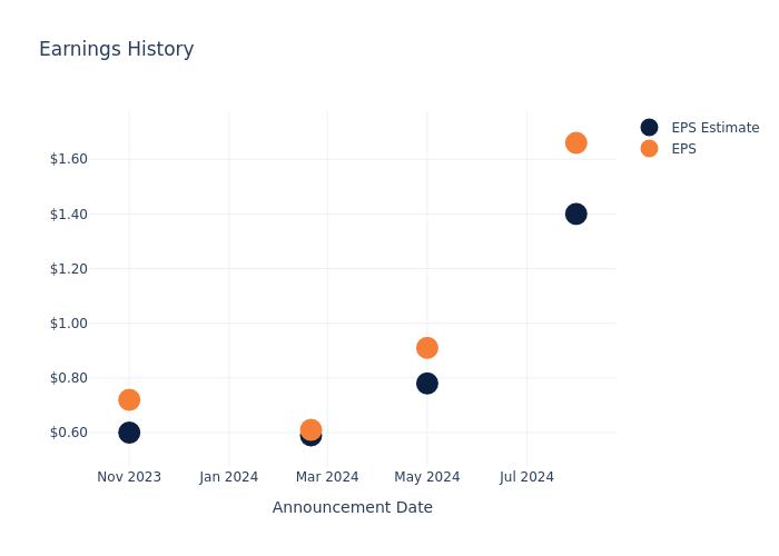 eps graph