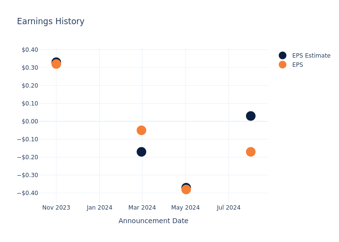 eps graph