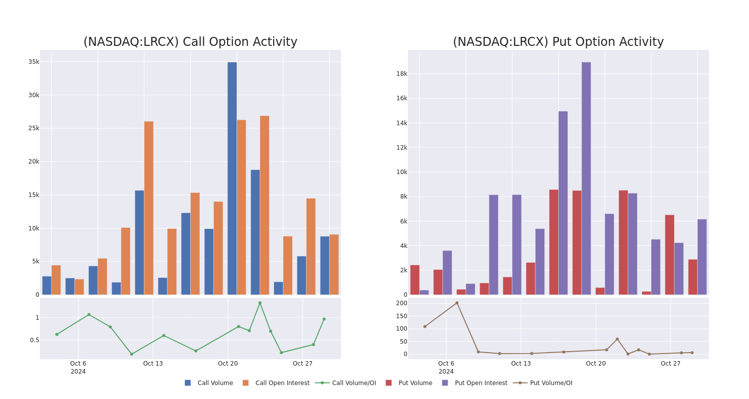 Options Call Chart