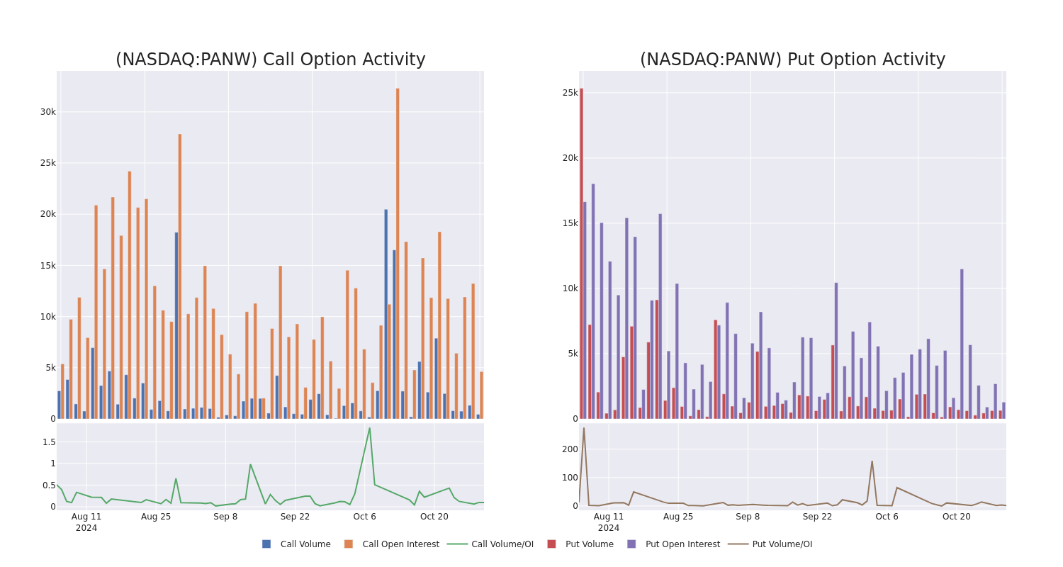 Options Call Chart