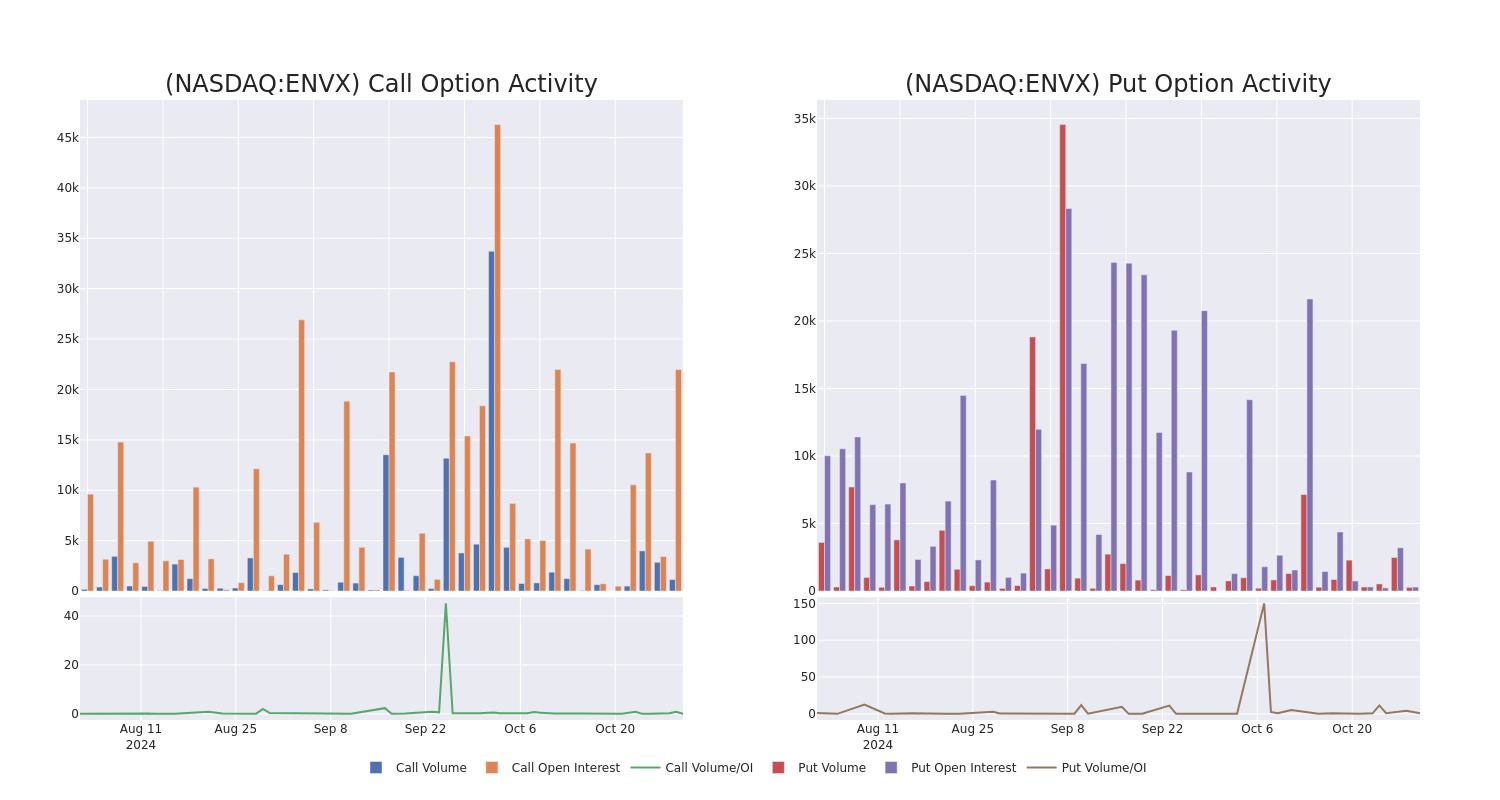 Options Call Chart