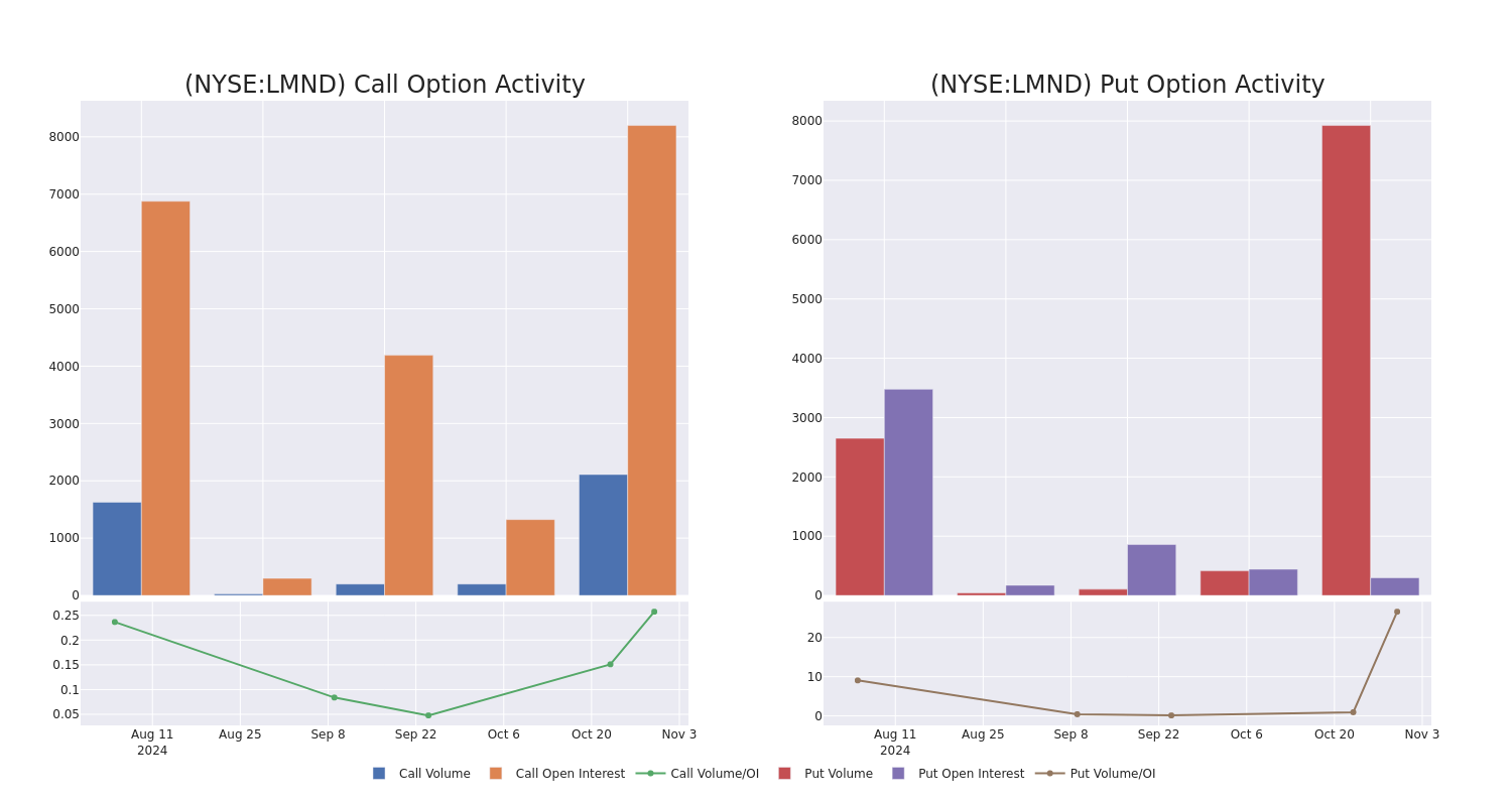 Options Call Chart