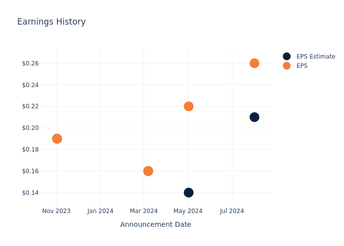 eps graph