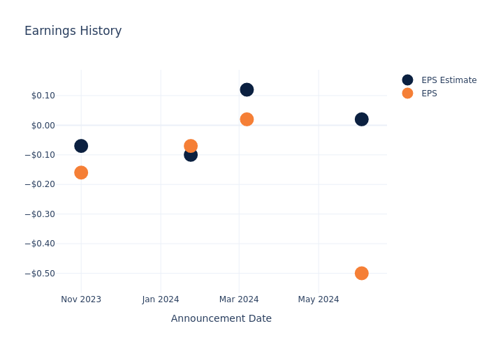 eps graph