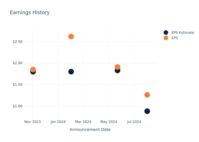 eps graph