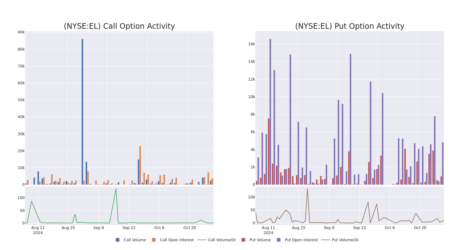 Options Call Chart