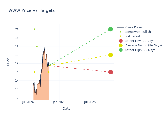 price target chart