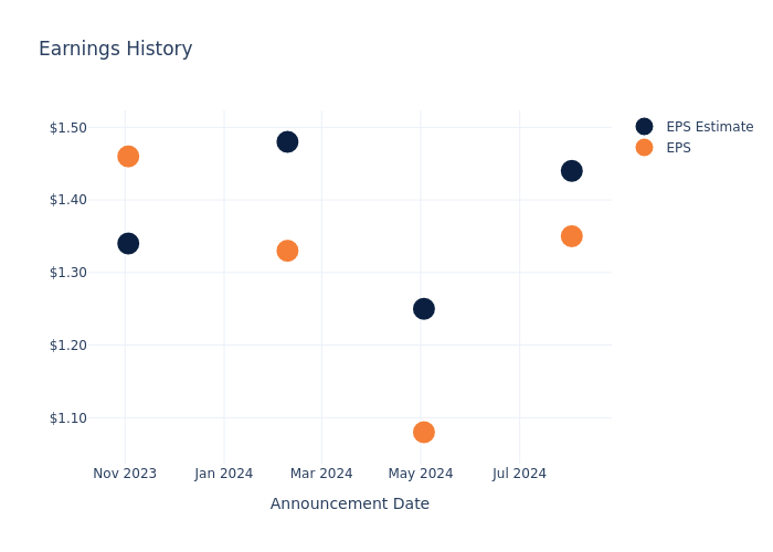 eps graph