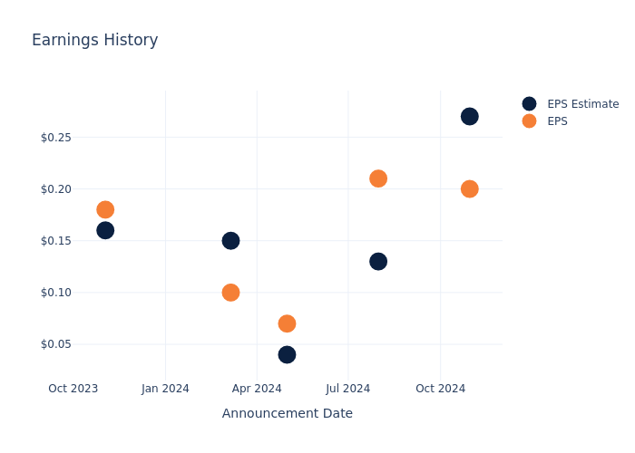 eps graph