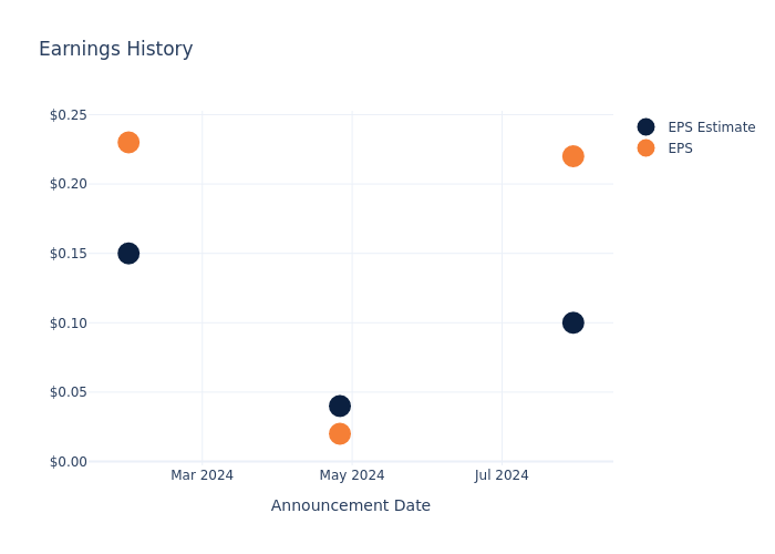 eps graph