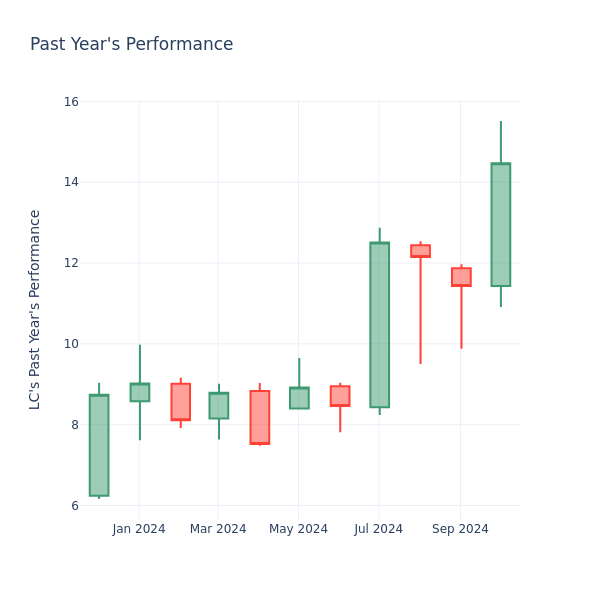 Past Year Chart