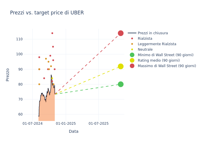 price target chart