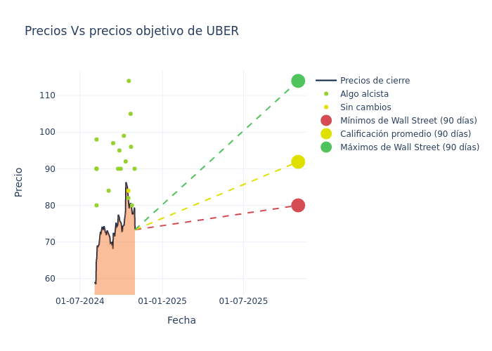 price target chart