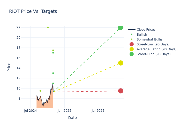 price target chart