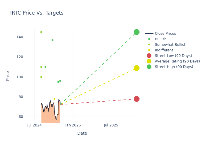 price target chart