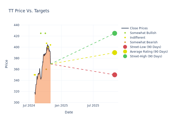 price target chart