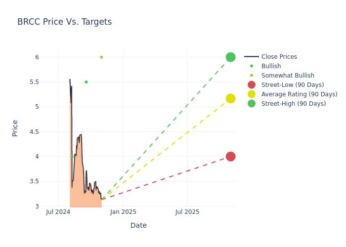 price target chart