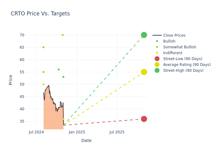 price target chart