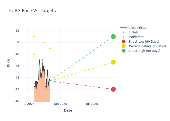 price target chart