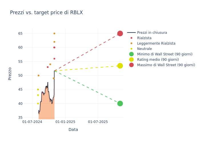 price target chart