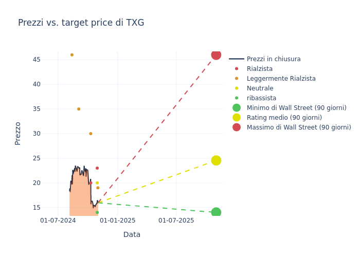 price target chart