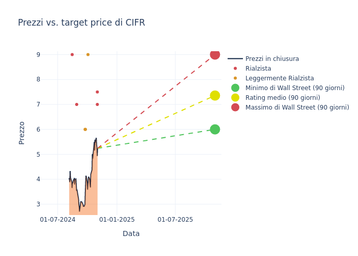 price target chart