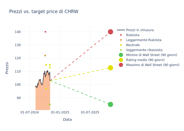 price target chart