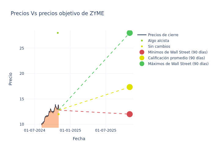 price target chart