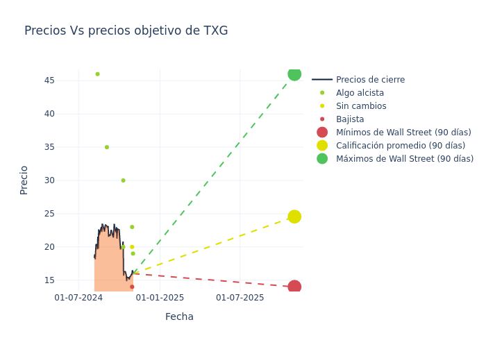 price target chart