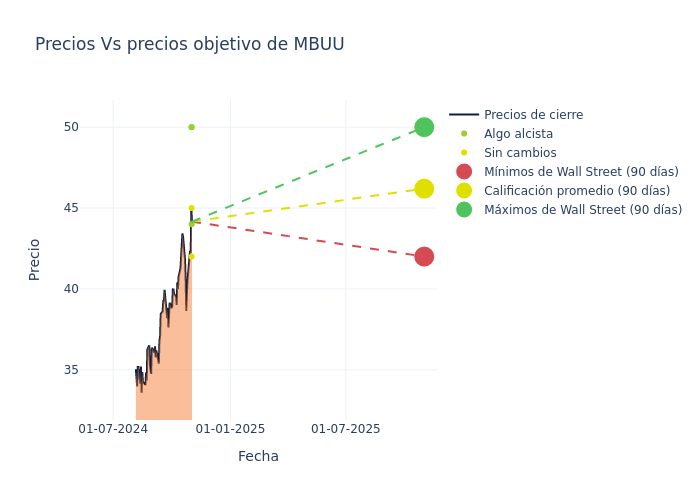 price target chart