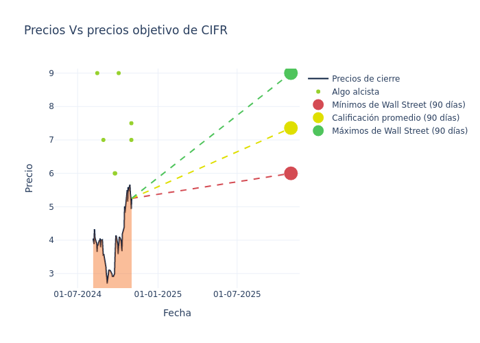 price target chart