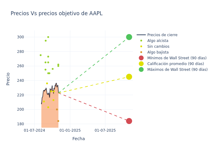 price target chart