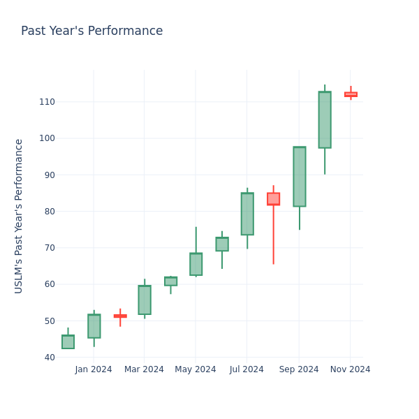 Past Year Chart