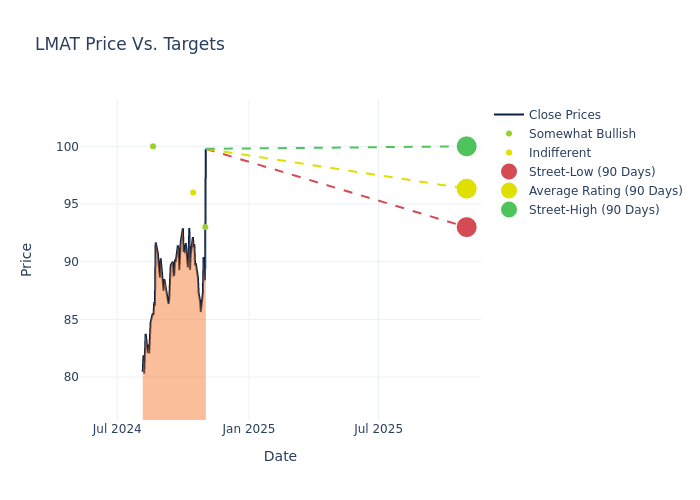 price target chart