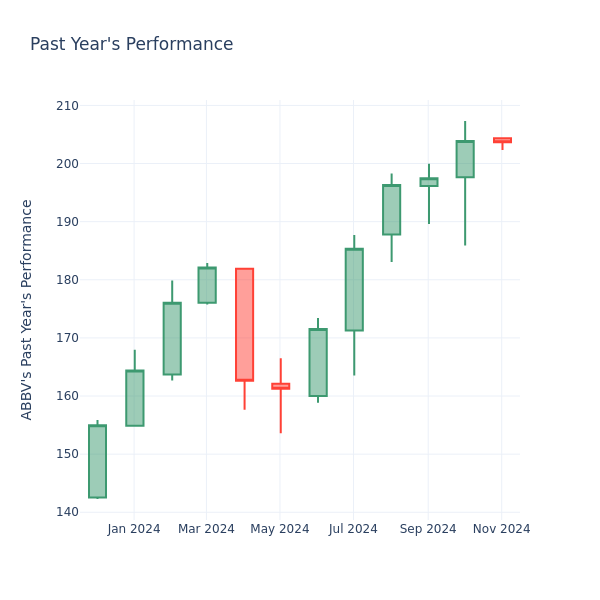 Past Year Chart