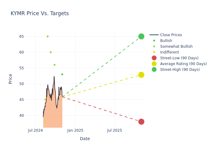 price target chart