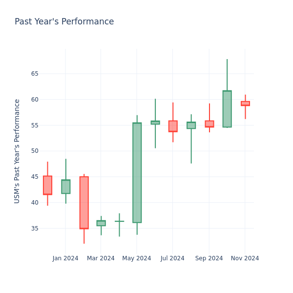 Past Year Chart