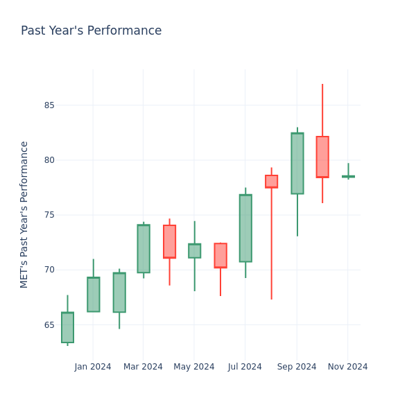 Past Year Chart