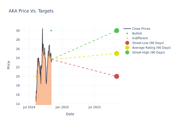 price target chart